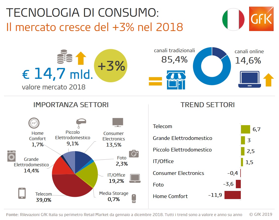 Tecnologia di consumo cresce