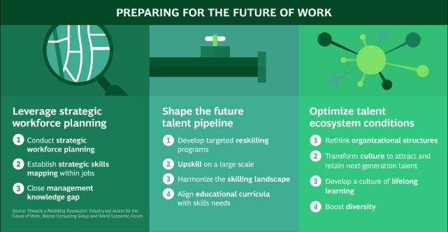 Upskilling, Reskilling future Work