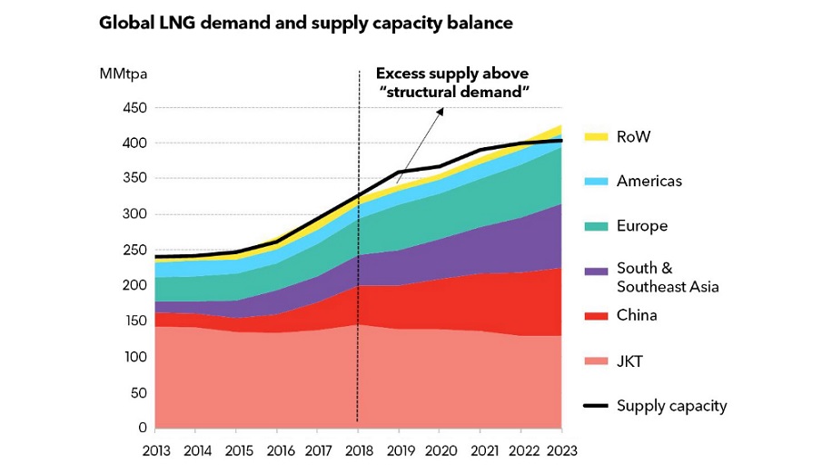 Booming LNG Faces Big Swings