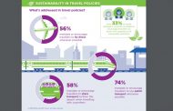 Sostenibilità e business travel