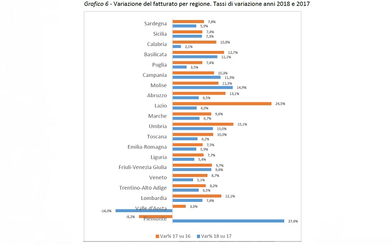 Fatturati Trasporti e Logistica