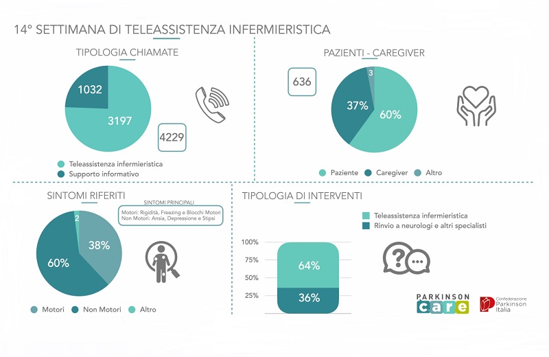 Telemedicina e Parkinson