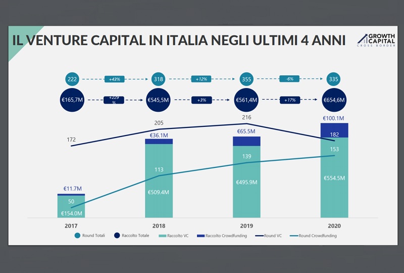 Boom investimenti Fintech e InsurTech