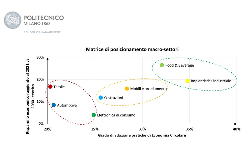 Circolarità salva miliardi