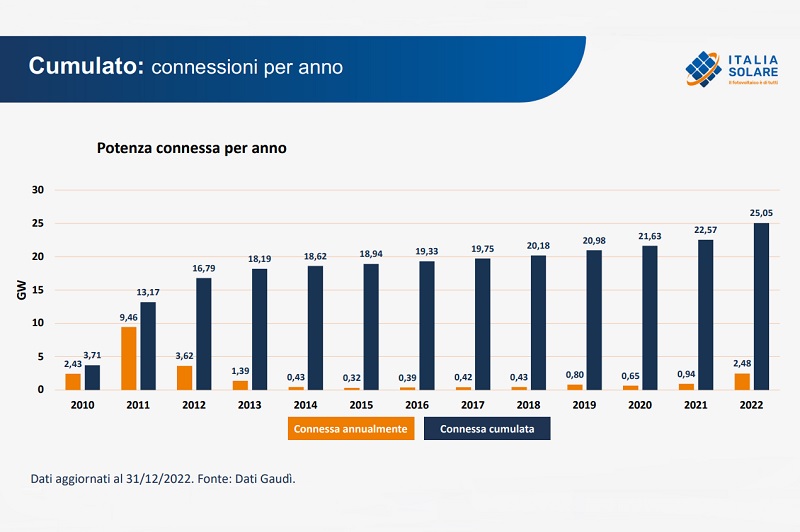 Italia 25 GW fotovoltaico