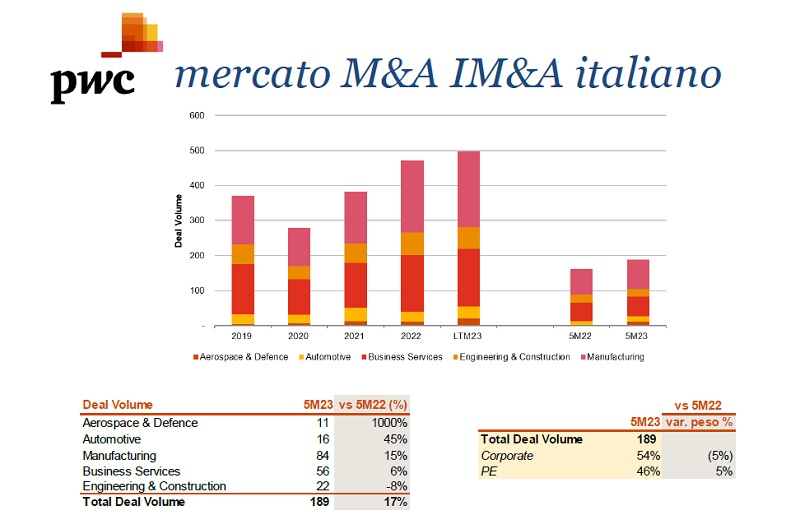 PwC Global and Italian M&A Trends