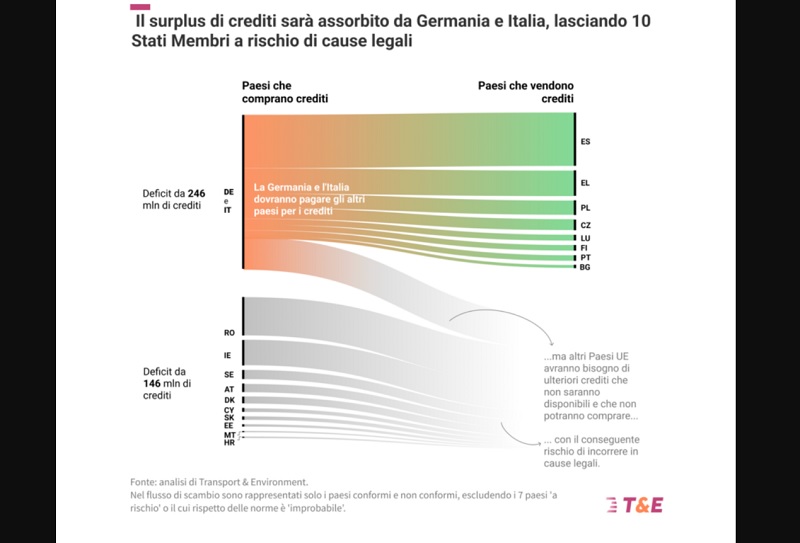 Italia Obiettivi Climatici e crediti carbonio