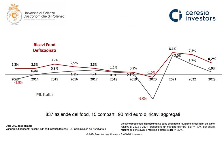 Food Industry Monitor 2024