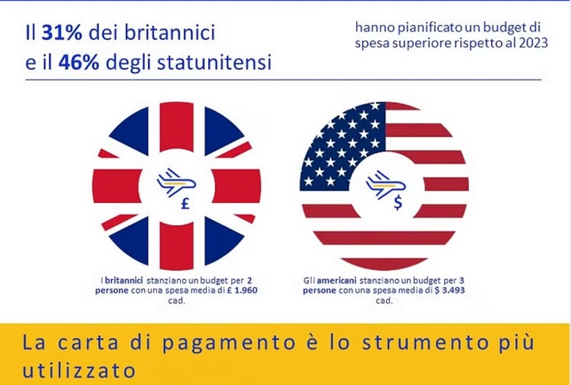 Turisti USA e UK visitano Italia più volte