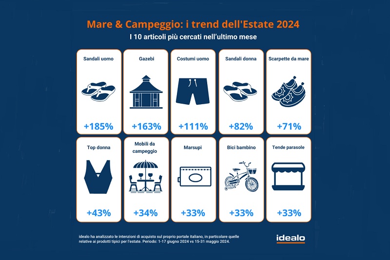 Tendenze negli acquisti estate 2024