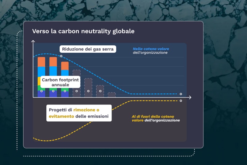 Percorso verso neutralità carbonica