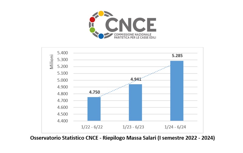 CNCE Vent’anni di DURC