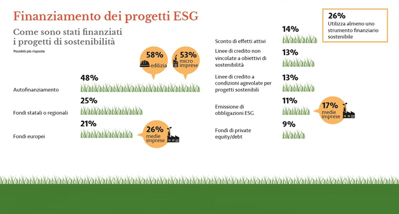 Finanziamenti alle PMI per transizione sostenibile