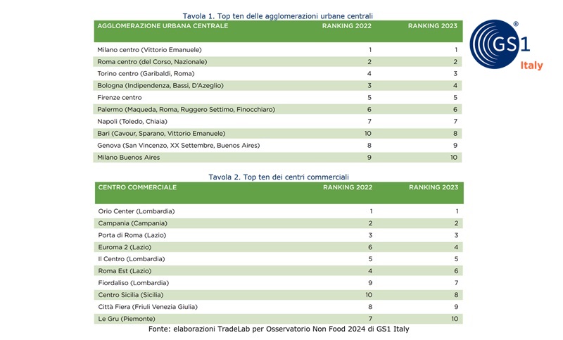 Top ten dei luoghi dello shopping in Italia