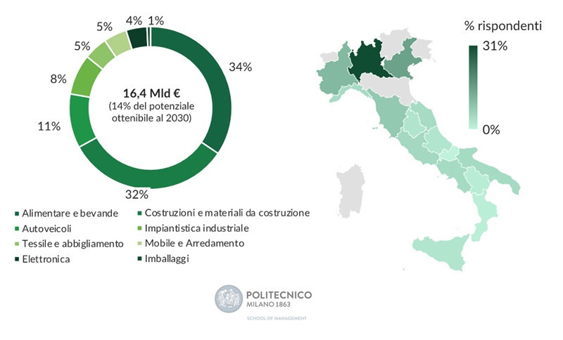 Economia circolare - investimenti e risparmi connessi in frenata