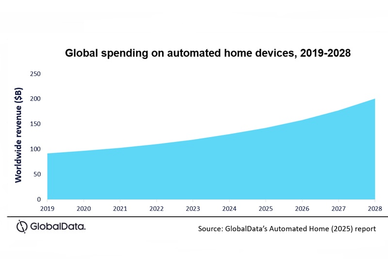 Global automated home spending